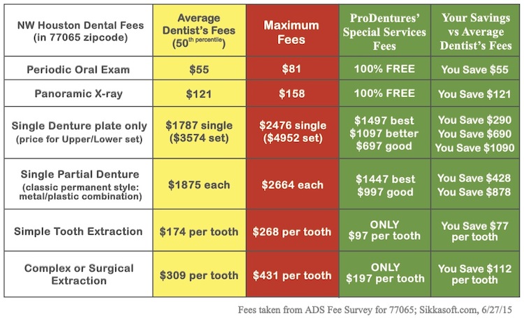 Houston Denture Prices | 800-776-3368 | Compare Our Prices on Dentures